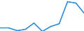 Flow: Exports / Measure: Values / Partner Country: China / Reporting Country: Spain