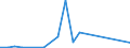 Flow: Exports / Measure: Values / Partner Country: Chinese Taipei / Reporting Country: Australia