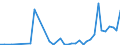 Flow: Exports / Measure: Values / Partner Country: World / Reporting Country: Denmark