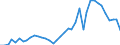 Flow: Exports / Measure: Values / Partner Country: World / Reporting Country: Germany