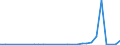 Flow: Exports / Measure: Values / Partner Country: World / Reporting Country: Lithuania