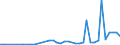 Flow: Exports / Measure: Values / Partner Country: World / Reporting Country: Spain