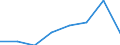 Flow: Exports / Measure: Values / Partner Country: New Zealand / Reporting Country: EU 28-Extra EU