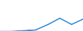 Flow: Exports / Measure: Values / Partner Country: World / Reporting Country: Sweden