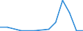 Flow: Exports / Measure: Values / Partner Country: World / Reporting Country: Canada