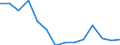 Flow: Exports / Measure: Values / Partner Country: World / Reporting Country: Spain