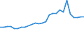 Flow: Exports / Measure: Values / Partner Country: World / Reporting Country: Austria