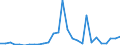 Flow: Exports / Measure: Values / Partner Country: World / Reporting Country: Estonia