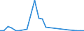 Flow: Exports / Measure: Values / Partner Country: World / Reporting Country: Iceland