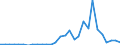 Flow: Exports / Measure: Values / Partner Country: World / Reporting Country: Lithuania