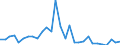 Flow: Exports / Measure: Values / Partner Country: World / Reporting Country: Slovenia