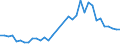 Flow: Exports / Measure: Values / Partner Country: World / Reporting Country: Turkey