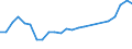 Flow: Exports / Measure: Values / Partner Country: Belgium, Luxembourg / Reporting Country: Germany