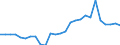 Handelsstrom: Exporte / Maßeinheit: Werte / Partnerland: World / Meldeland: Austria