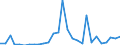 Flow: Exports / Measure: Values / Partner Country: World / Reporting Country: Estonia