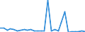 Flow: Exports / Measure: Values / Partner Country: World / Reporting Country: Israel