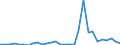 Flow: Exports / Measure: Values / Partner Country: World / Reporting Country: Latvia