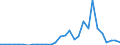 Handelsstrom: Exporte / Maßeinheit: Werte / Partnerland: World / Meldeland: Lithuania