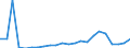 Flow: Exports / Measure: Values / Partner Country: World / Reporting Country: Luxembourg