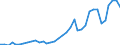 Flow: Exports / Measure: Values / Partner Country: World / Reporting Country: New Zealand