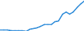 Flow: Exports / Measure: Values / Partner Country: World / Reporting Country: Slovakia