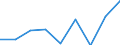 Flow: Exports / Measure: Values / Partner Country: Austria / Reporting Country: Estonia