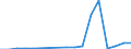 Flow: Exports / Measure: Values / Partner Country: Austria / Reporting Country: Poland