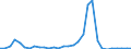 Flow: Exports / Measure: Values / Partner Country: World / Reporting Country: Belgium