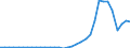 Flow: Exports / Measure: Values / Partner Country: World / Reporting Country: Chile