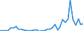 Flow: Exports / Measure: Values / Partner Country: World / Reporting Country: Germany