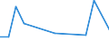 Flow: Exports / Measure: Values / Partner Country: World / Reporting Country: Lithuania