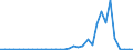 Flow: Exports / Measure: Values / Partner Country: World / Reporting Country: Mexico