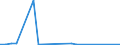 Flow: Exports / Measure: Values / Partner Country: Belgium, Luxembourg / Reporting Country: United Kingdom