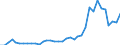 Flow: Exports / Measure: Values / Partner Country: World / Reporting Country: Australia