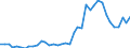 Flow: Exports / Measure: Values / Partner Country: World / Reporting Country: Canada