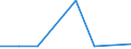 Flow: Exports / Measure: Values / Partner Country: World / Reporting Country: Estonia