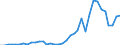 Flow: Exports / Measure: Values / Partner Country: World / Reporting Country: Sweden