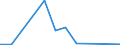 Flow: Exports / Measure: Values / Partner Country: World / Reporting Country: Czech Rep.