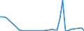 Flow: Exports / Measure: Values / Partner Country: World / Reporting Country: Denmark