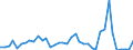 Flow: Exports / Measure: Values / Partner Country: World / Reporting Country: Spain