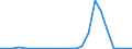 Flow: Exports / Measure: Values / Partner Country: World / Reporting Country: Turkey