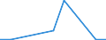 Flow: Exports / Measure: Values / Partner Country: USA incl. Puerto Rico / Reporting Country: Belgium