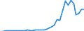 Flow: Exports / Measure: Values / Partner Country: World / Reporting Country: Australia