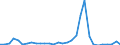 Handelsstrom: Exporte / Maßeinheit: Werte / Partnerland: World / Meldeland: Belgium