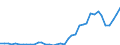 Flow: Exports / Measure: Values / Partner Country: World / Reporting Country: Canada