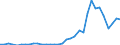 Flow: Exports / Measure: Values / Partner Country: World / Reporting Country: Chile