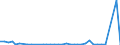 Flow: Exports / Measure: Values / Partner Country: World / Reporting Country: Denmark