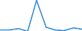 Flow: Exports / Measure: Values / Partner Country: World / Reporting Country: Estonia