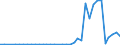 Flow: Exports / Measure: Values / Partner Country: World / Reporting Country: Finland