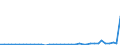 Flow: Exports / Measure: Values / Partner Country: World / Reporting Country: Germany